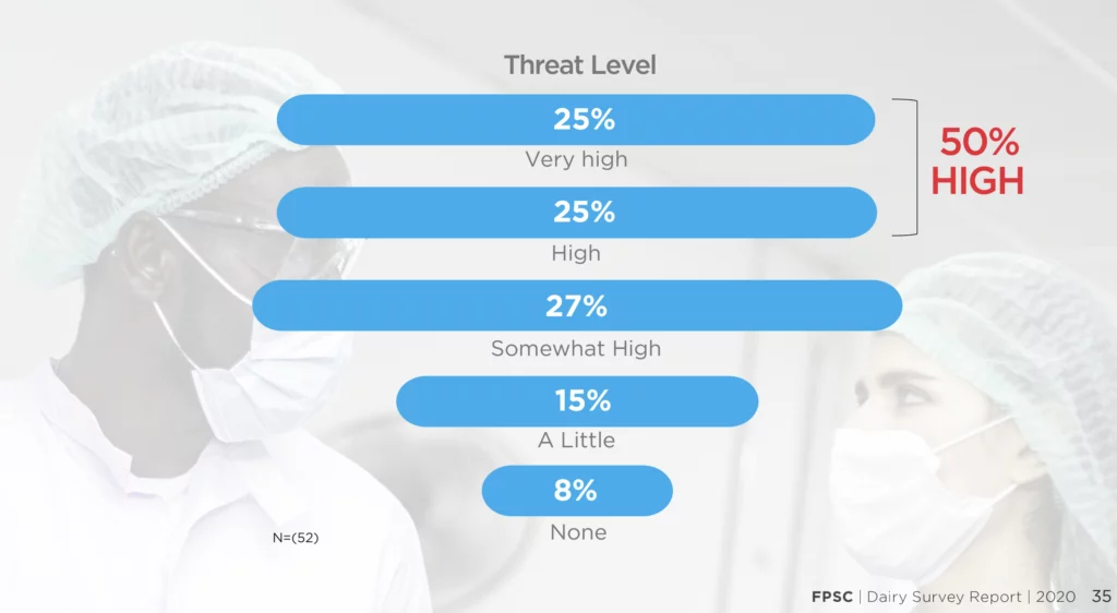 Threat Level: Very high: 25%; High: 25%; Somewhat High: 27%; A little: 15%; None: 8%